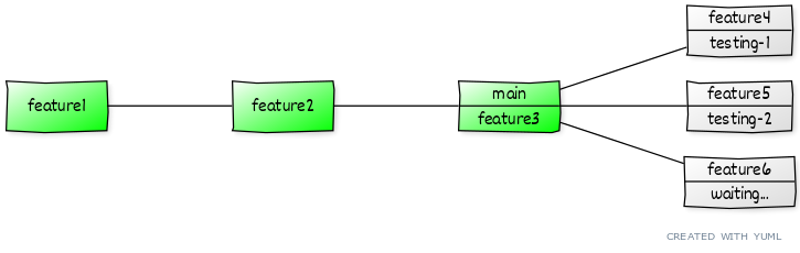 git-flow tree with two Epion testing environments