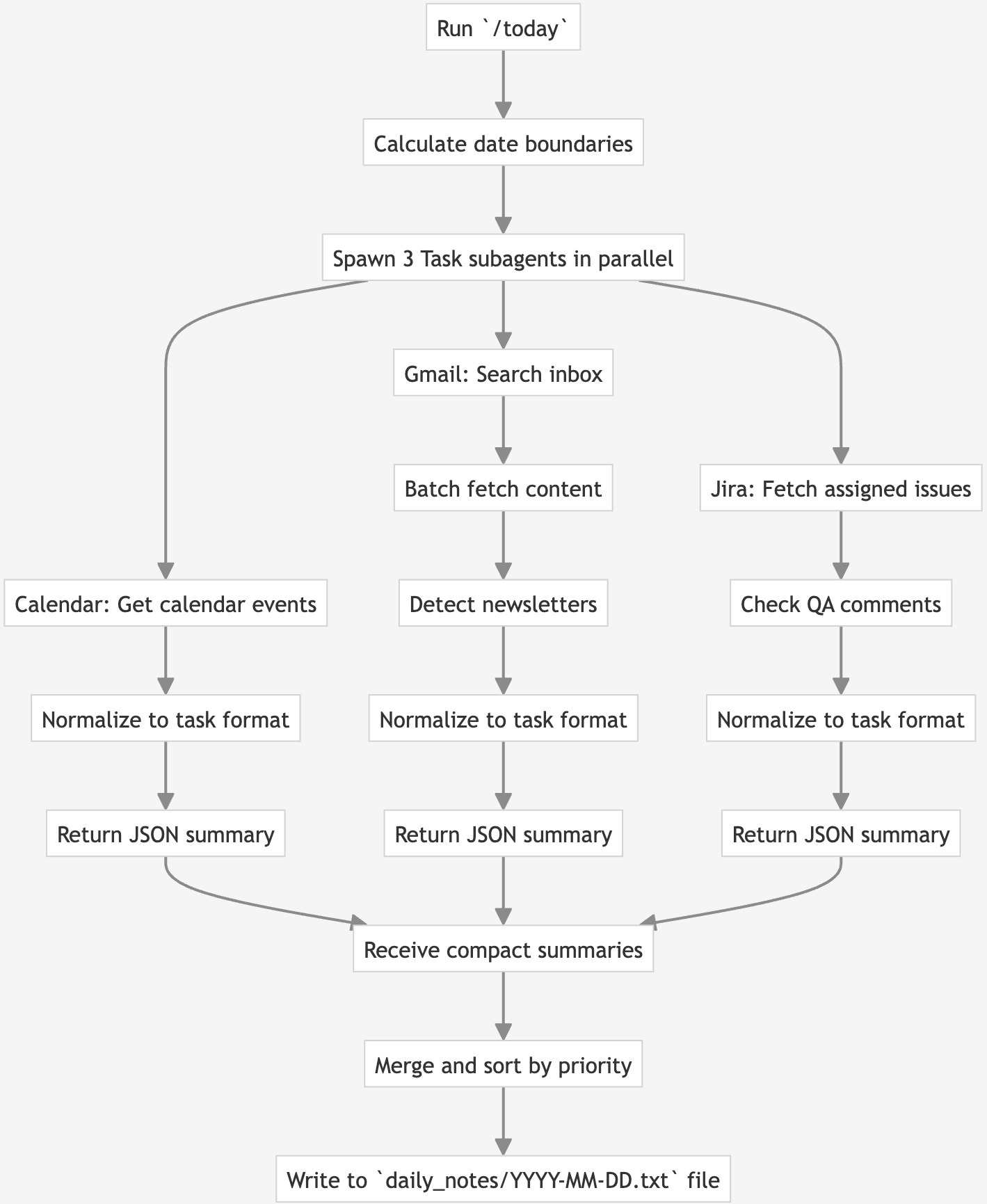 /today command's flowchart: spawns three parallel subagents for Calendar, Gmail, and Jira